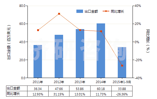 2011-2015年9月中國人造短纖＜85%與棉混紡未漂或漂白布(HS55164100)出口總額及增速統(tǒng)計